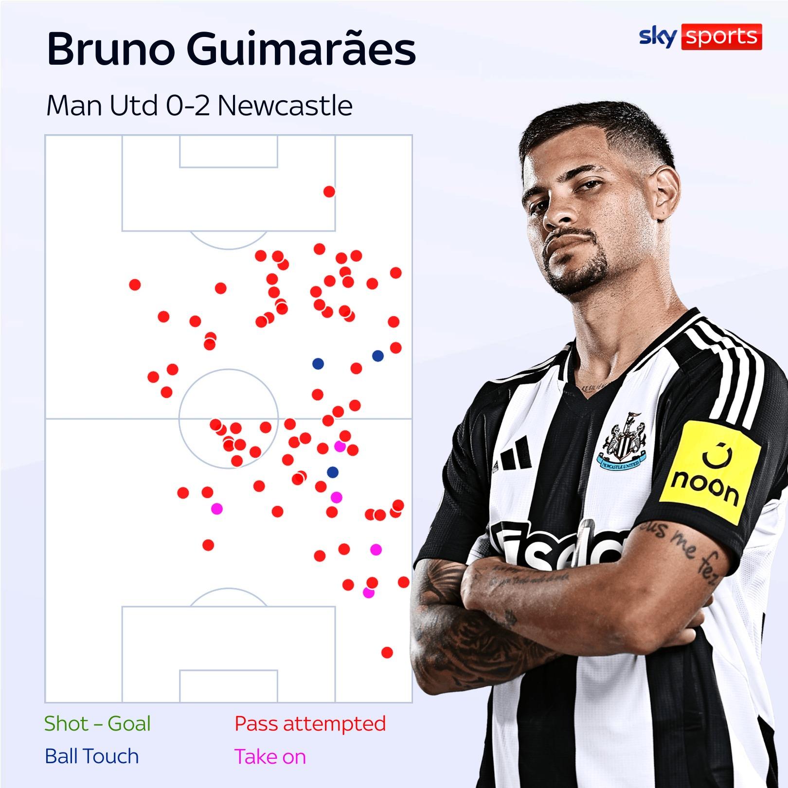 Analysis of Bruno Guimaraes' pressing, Everton's possession struggles, and Nottingham Forest's prowess without the ball